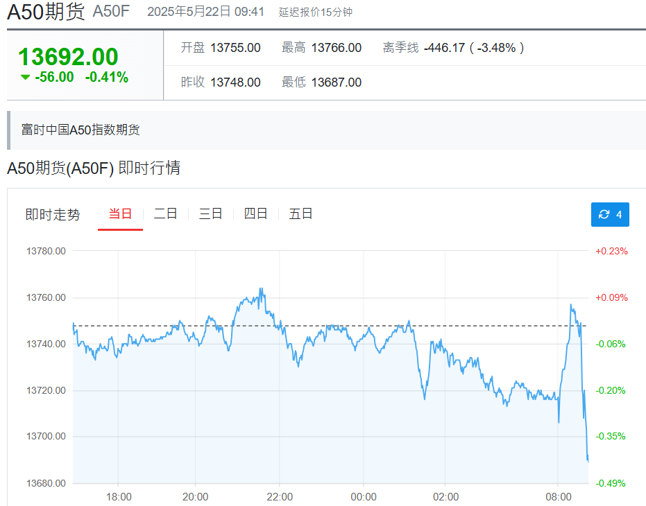富时中国A50指数期货