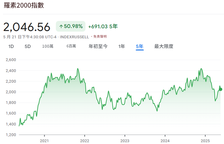 羅素2000指數近5年價格走勢