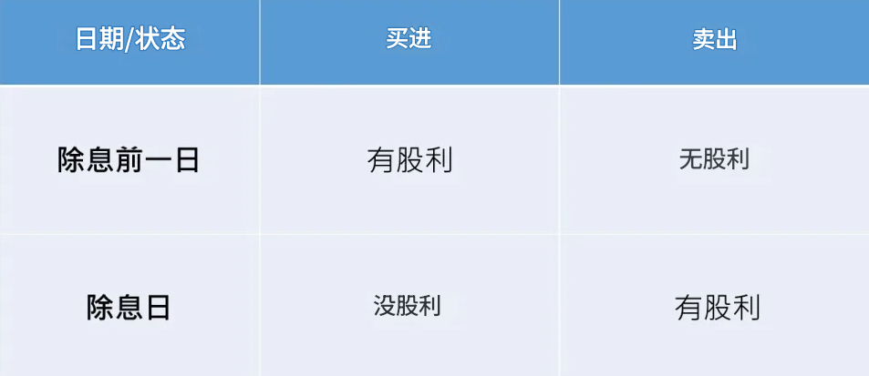 除息领股利状态