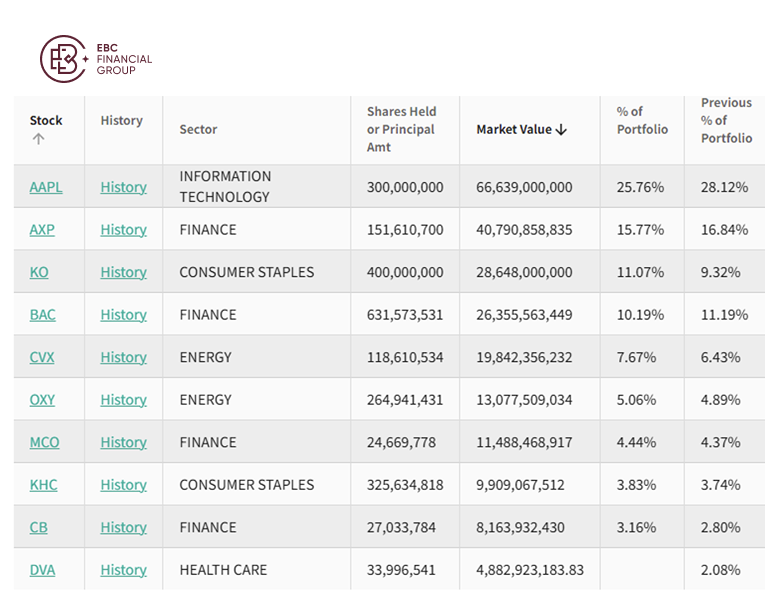 Information on different stocks