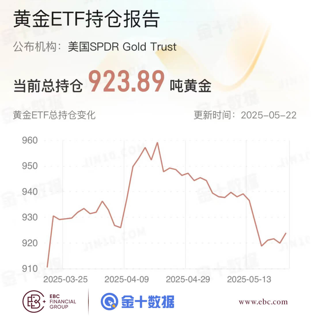 黄金ETF持仓报告