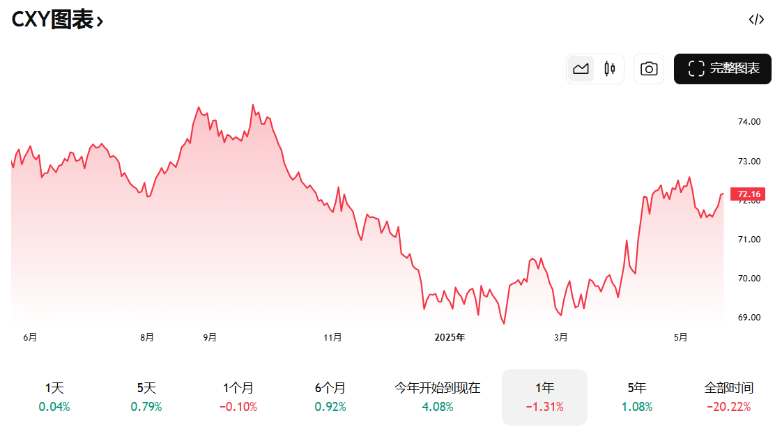 加拿大元货币指数