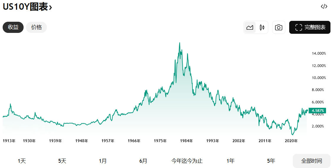 美债十年期殖利率走势