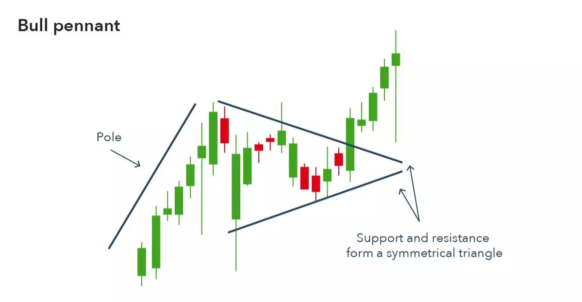 Bullish Pennant