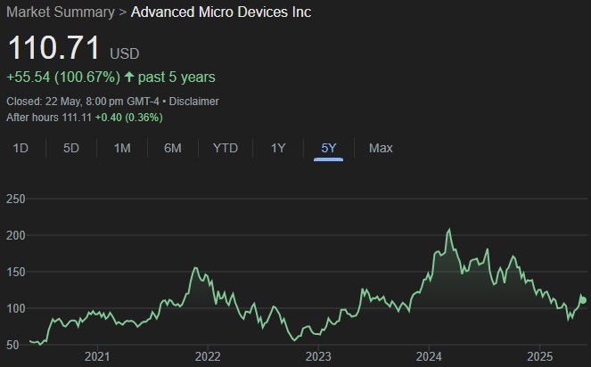 AMD Stock Price 2025