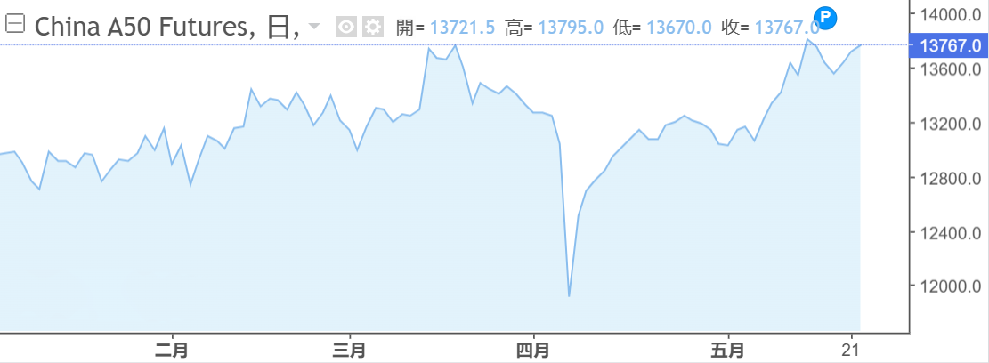 A50期貨走勢圖