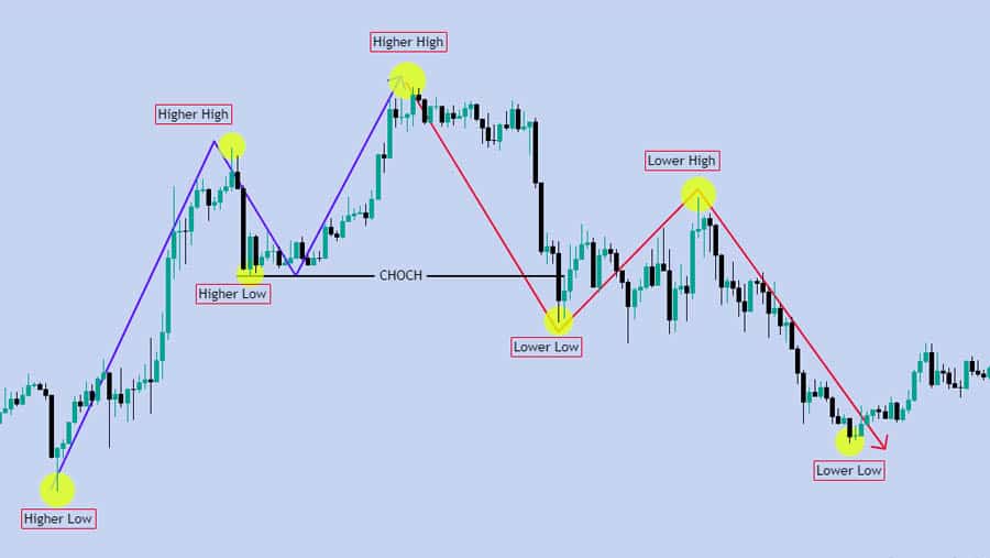 What Is CHOCH in Trading