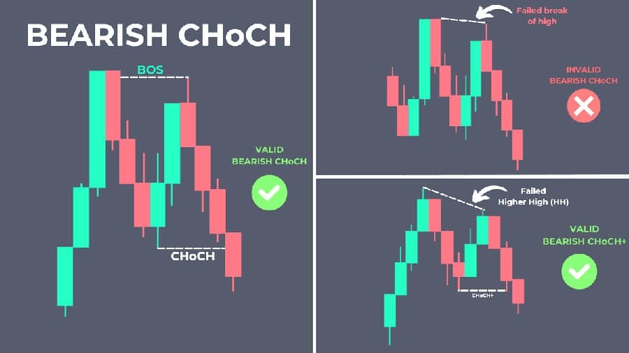 Bearish Choch