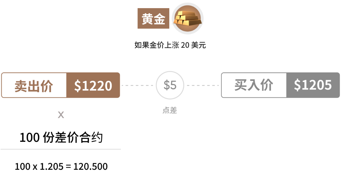 CFD（差价合约）