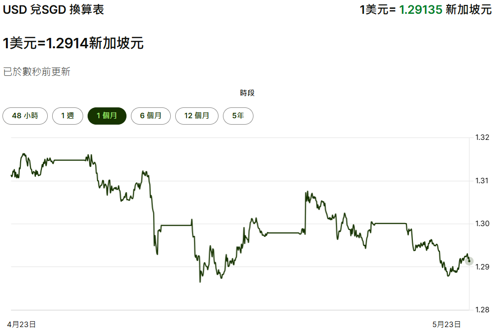 美元兌新加坡元匯率