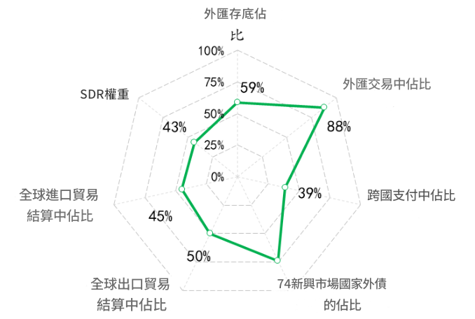 美元在全球經濟金融的作用