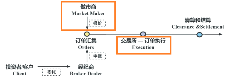 做市商和交易所的区别
