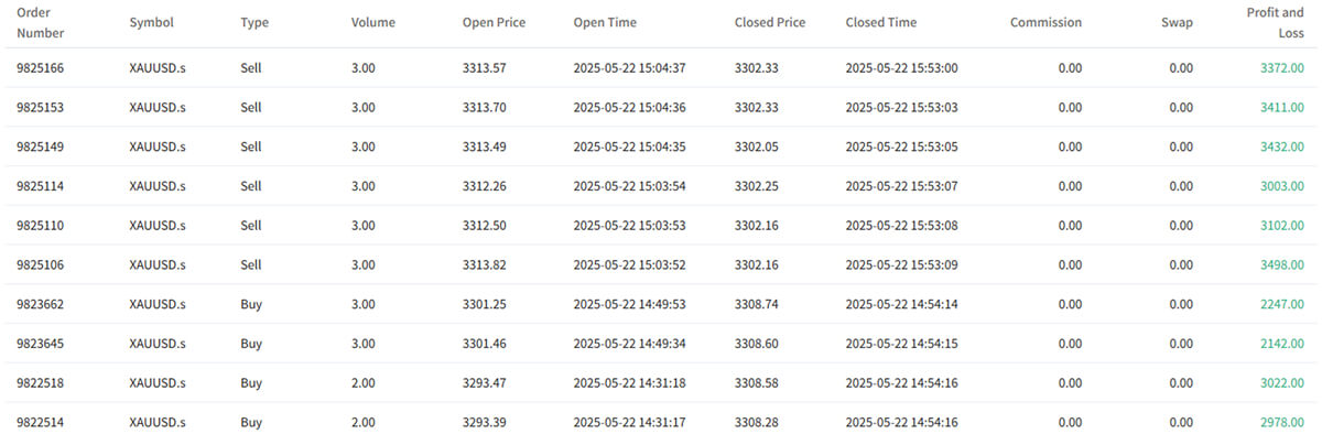 Gold trading orders