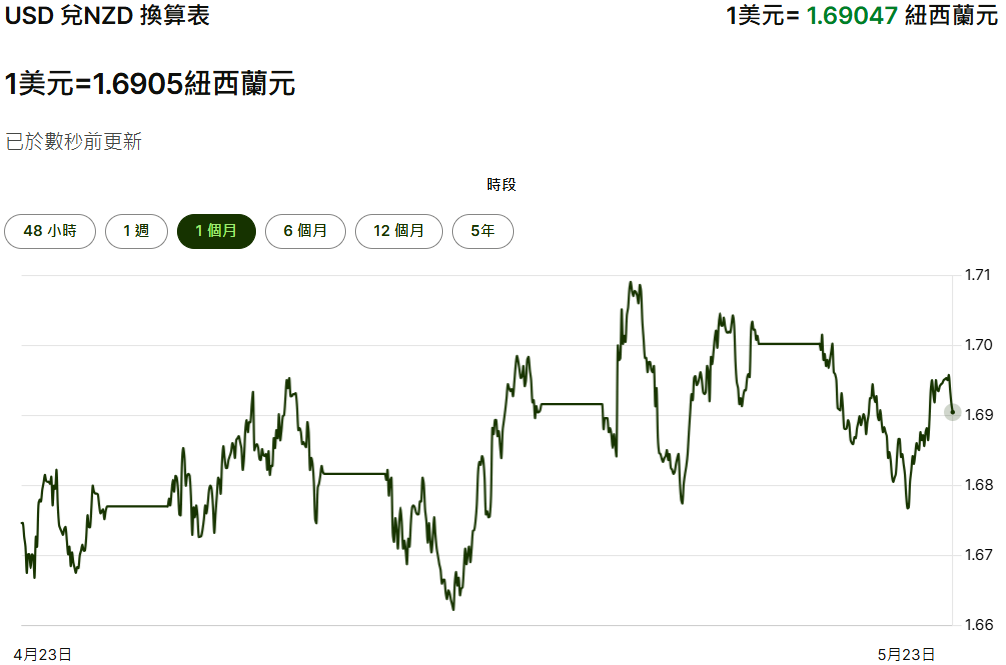 美元兌紐元匯率
