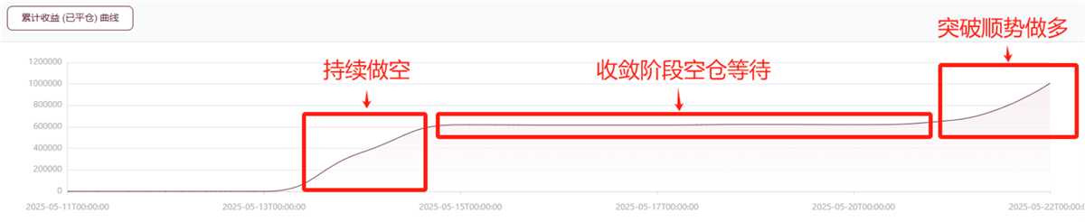 @Yiwangwuqian的累计收益(已平仓) 曲线
