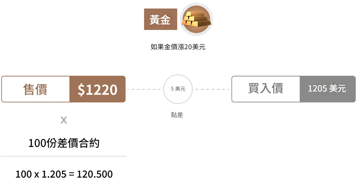 CFD（差價合約）
