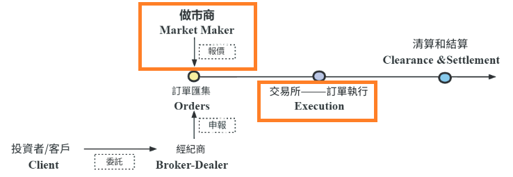 做市商和交易所的區別