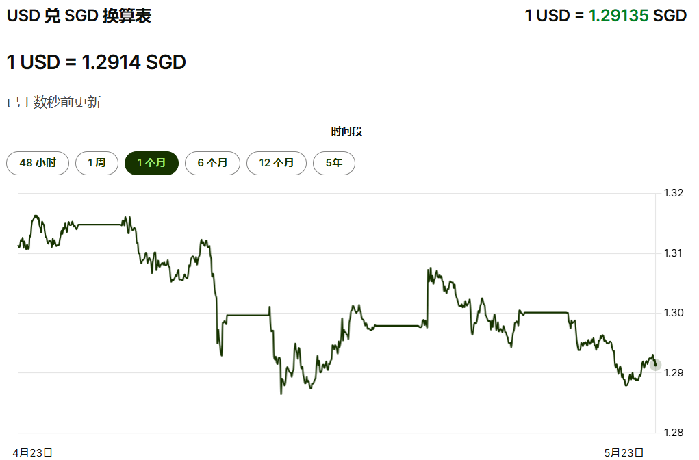 美元兑新加坡元汇率