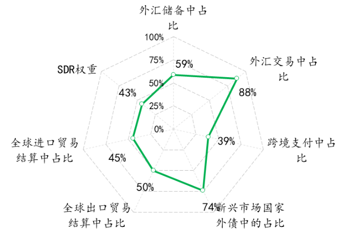 美元在全球经济金融的作用