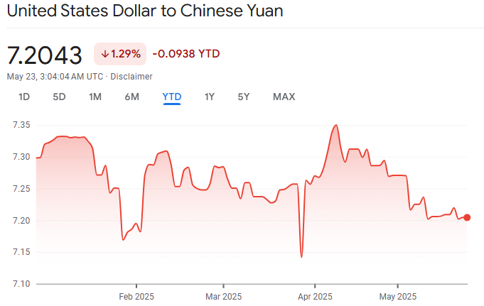 USD to RMB 2025 Exchange Rate