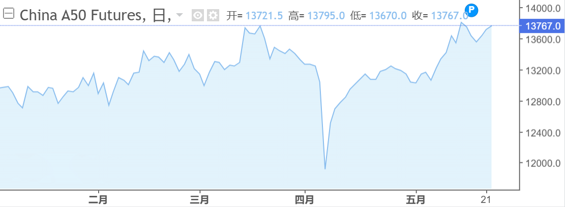 A50期货走势图