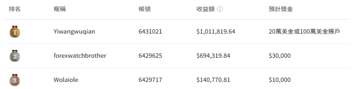 夢之隊排名榜單