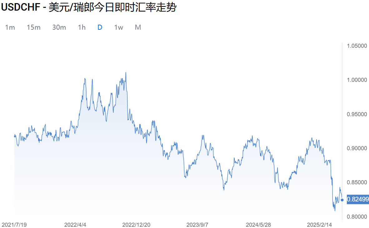 瑞士法郎兑美元实时汇率走势