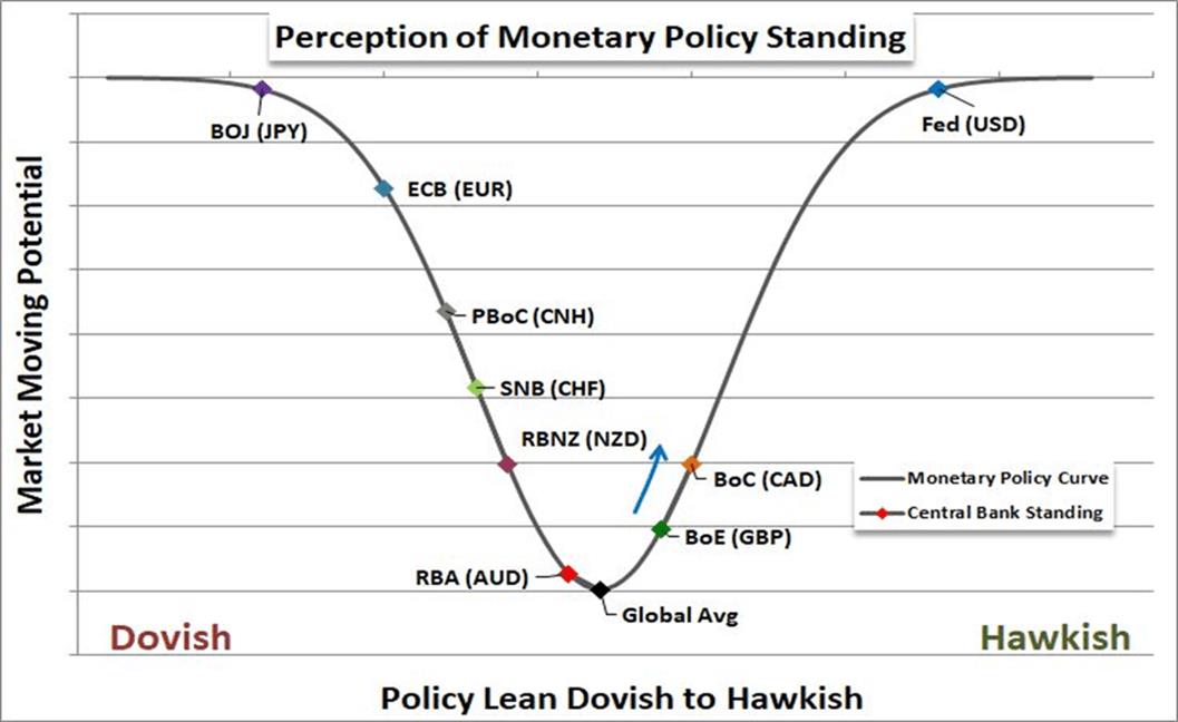 Identifying Hawkish vs Dovish