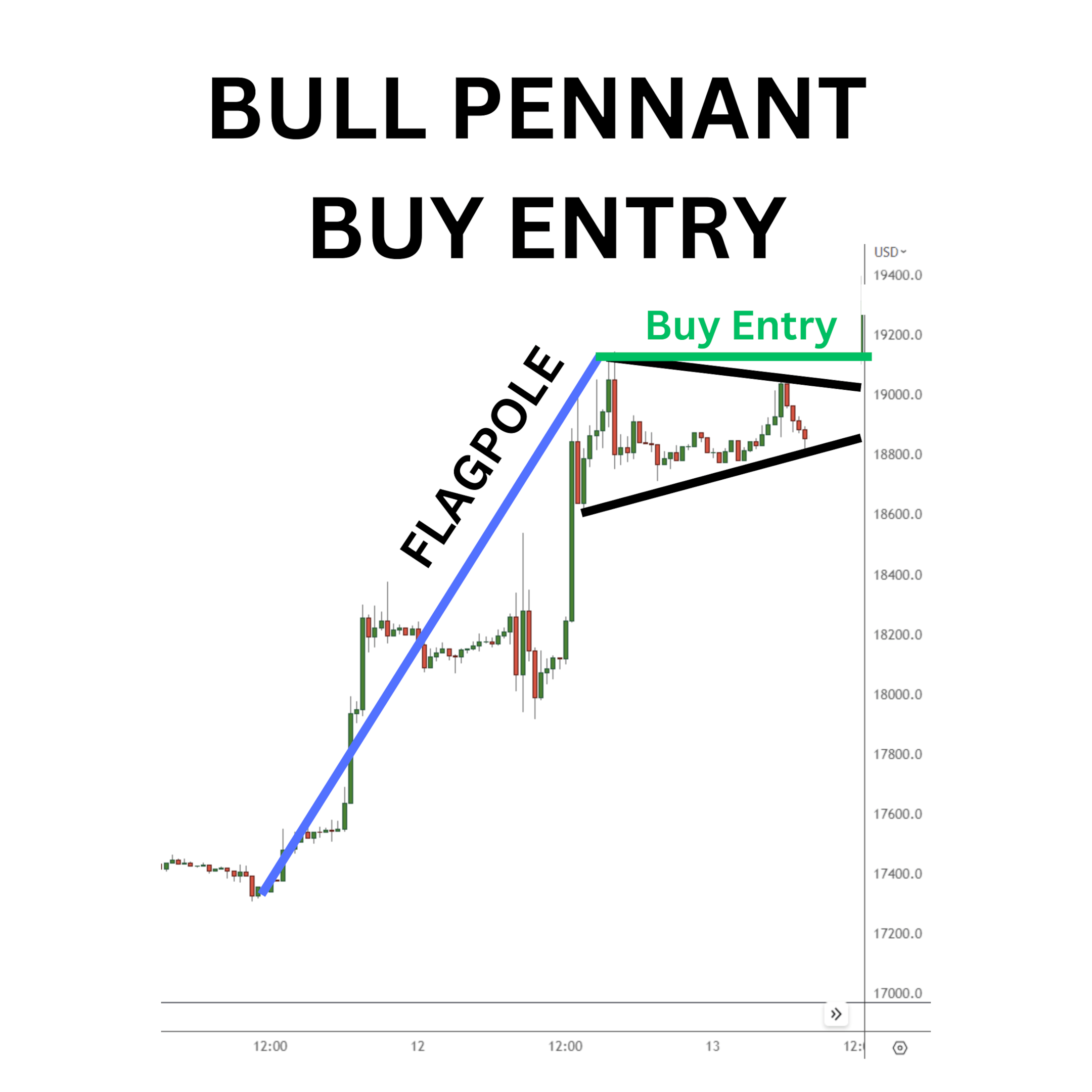 Bullish Pennant Strategy