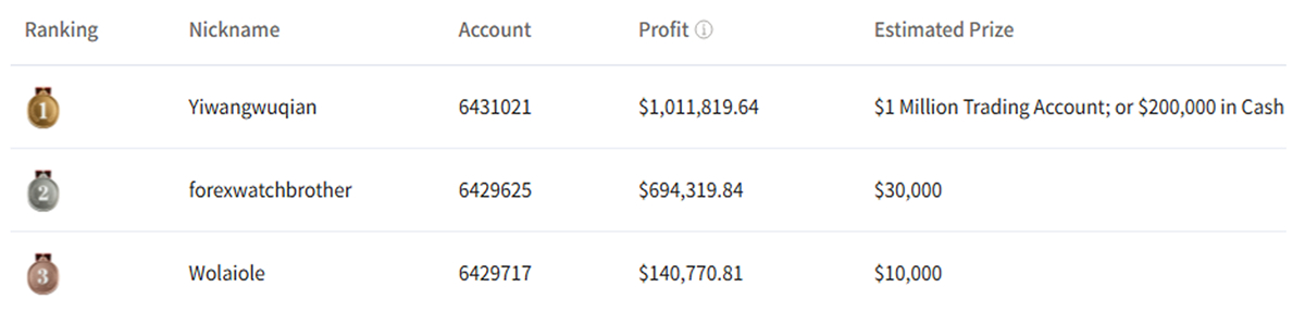 Real-time Ranking