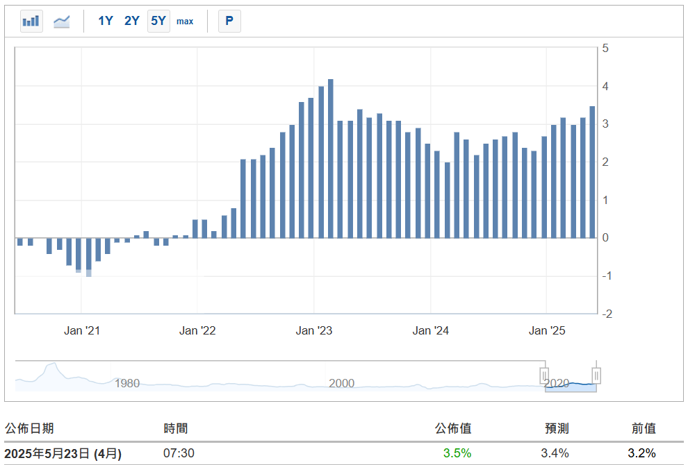 日本核心CPI