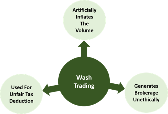 Wash Trading Meaning