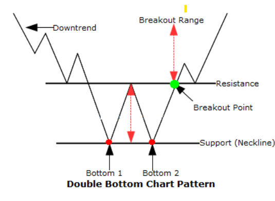 W Pattern Trading Strategy