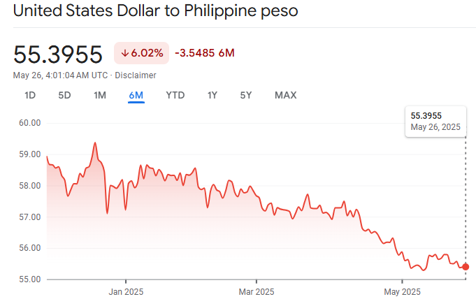 USD to PHP Exchange Rate 2025