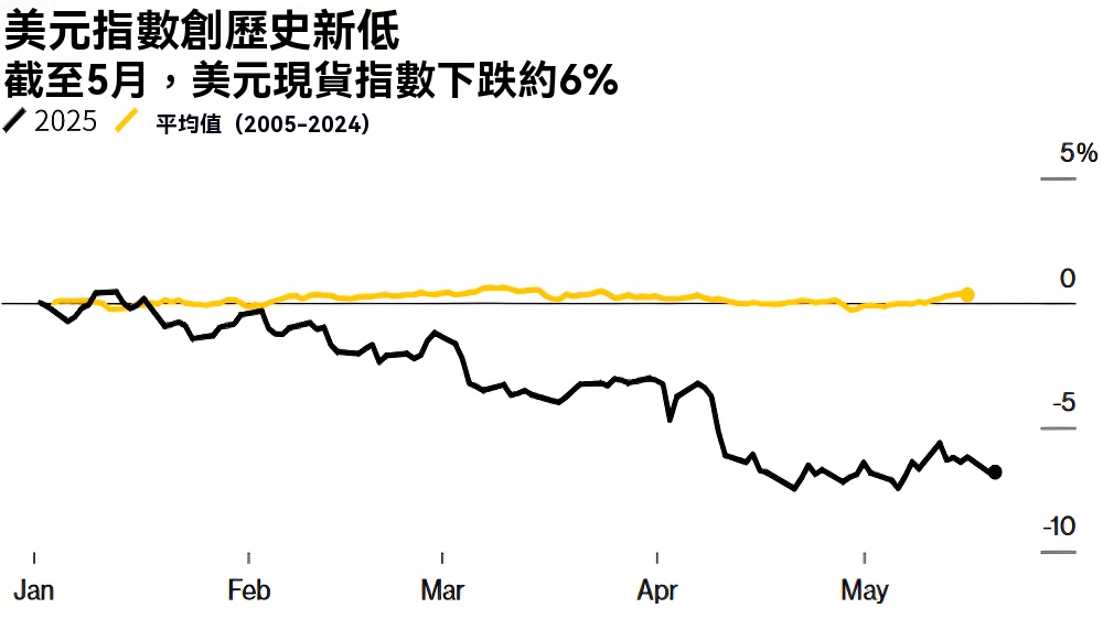 美元指數下跌6%