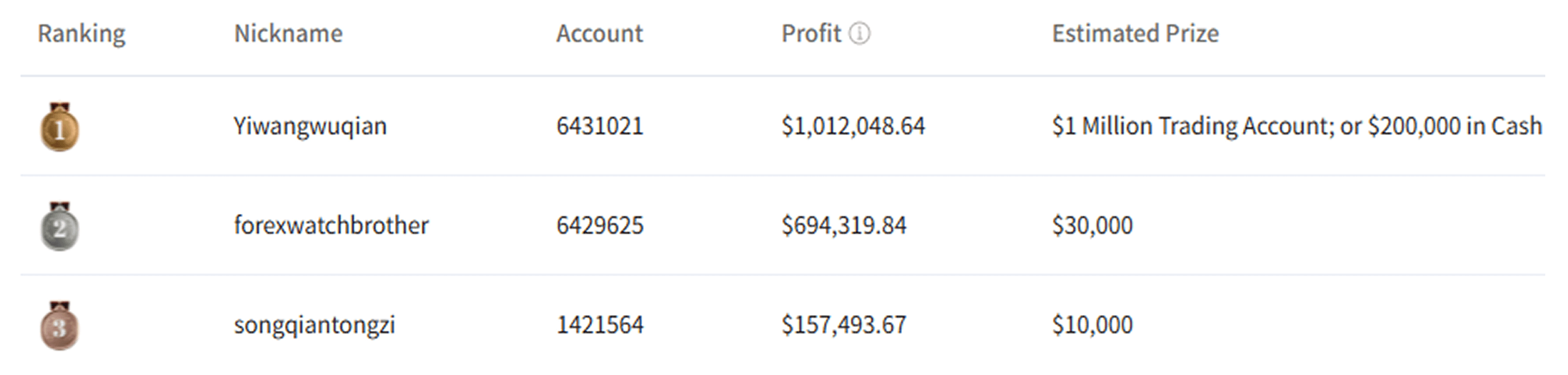 Real-time Ranking