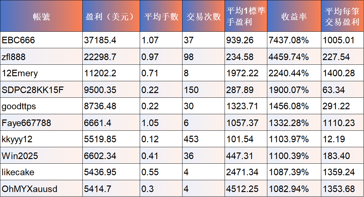 青訓營排名榜單