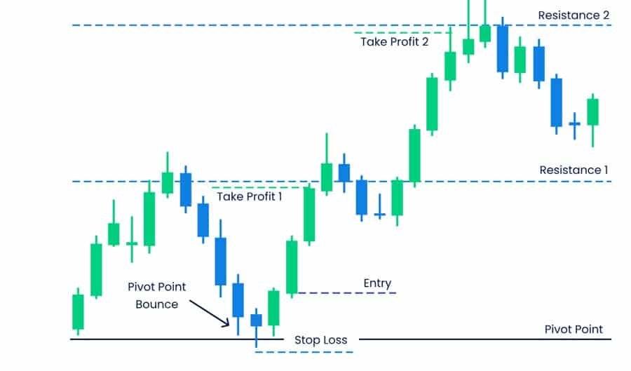 Pivot Points Trading Strategy