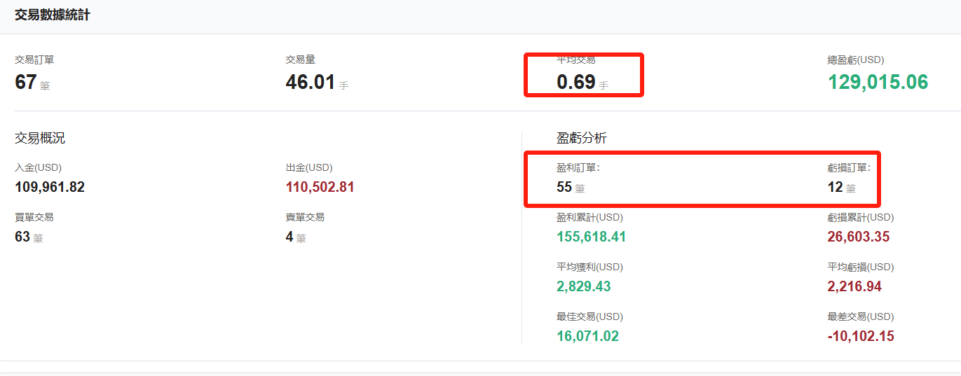 @songqiantongzi的交易數據統計