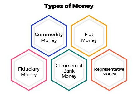 Types of Money