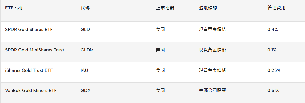 美國上市的黃金ETF