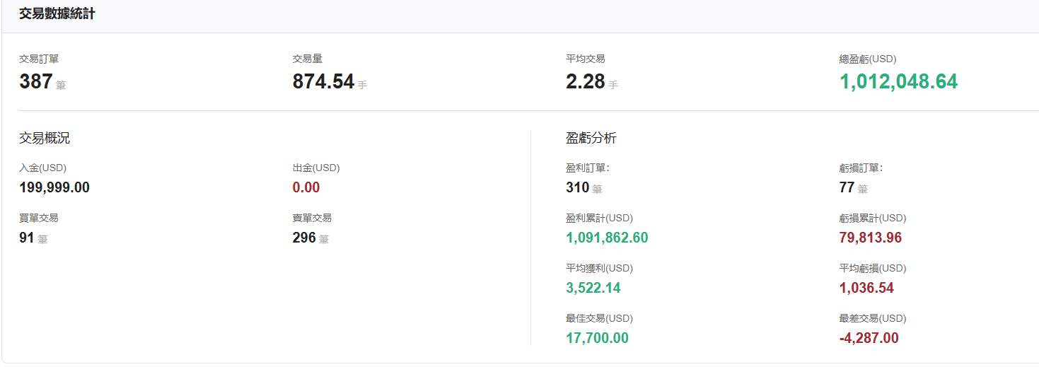 @Yiwangwuqian的交易統計數據