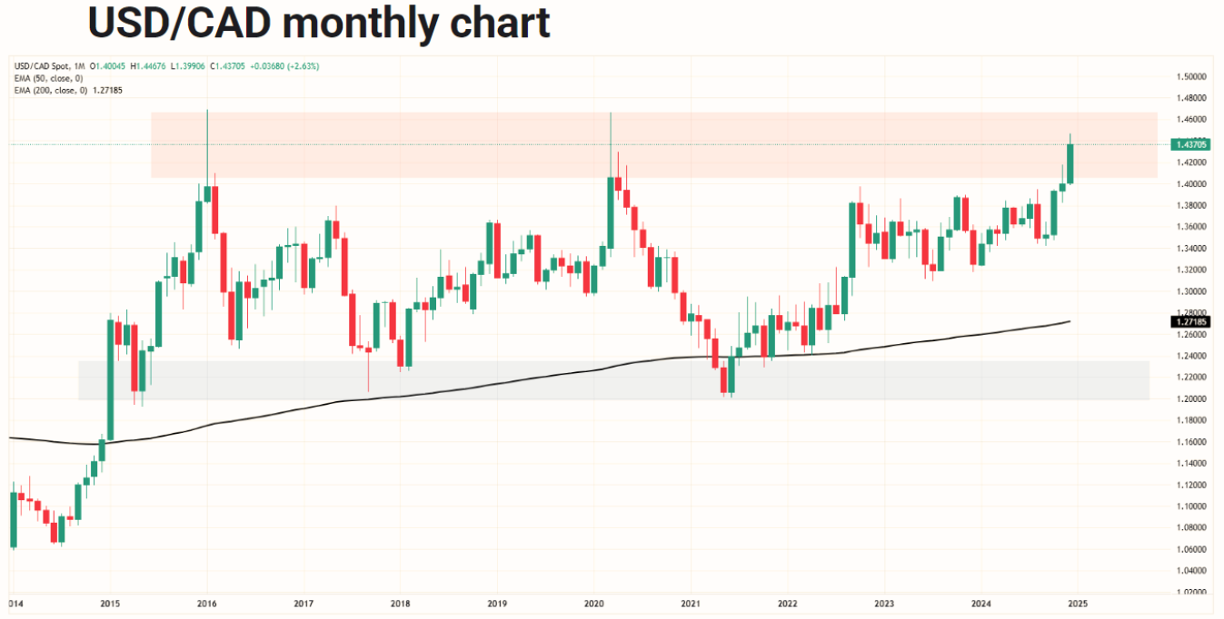 USDCAD月足チャート