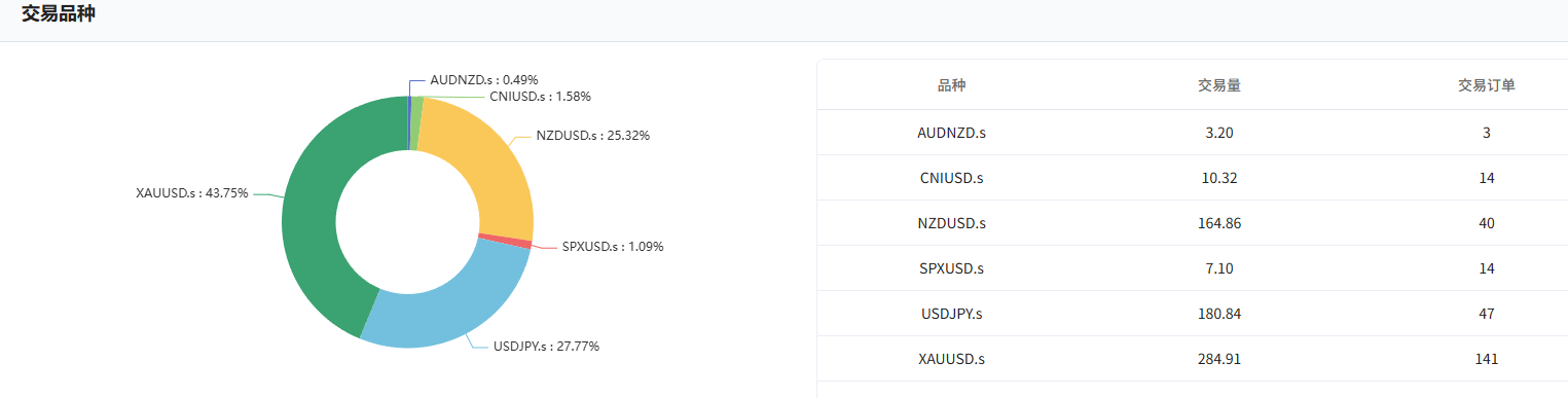@forexwatchbrother的交易品种占比