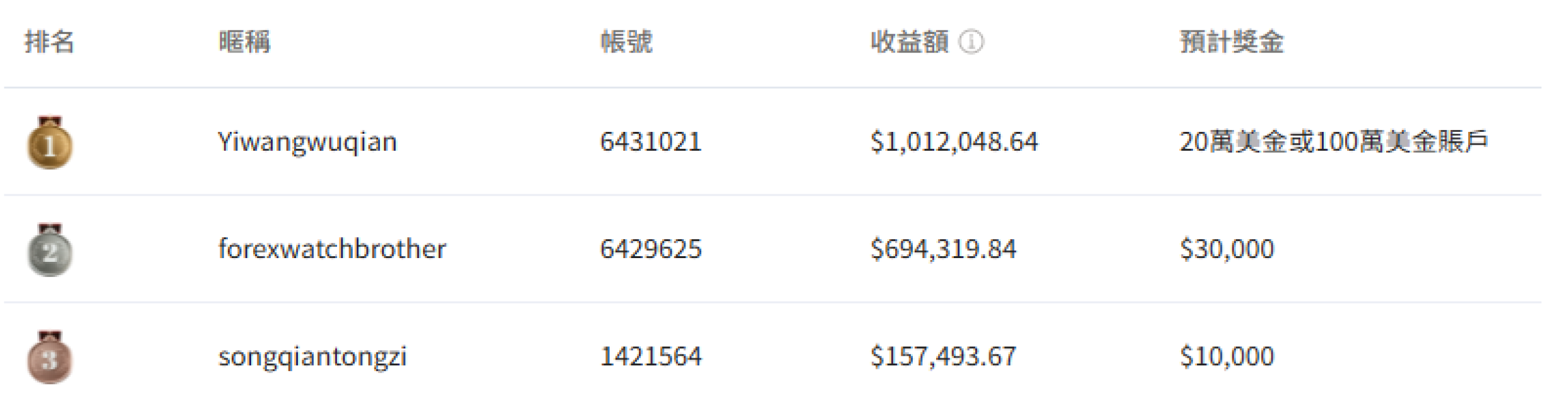 夢之隊排名榜單
