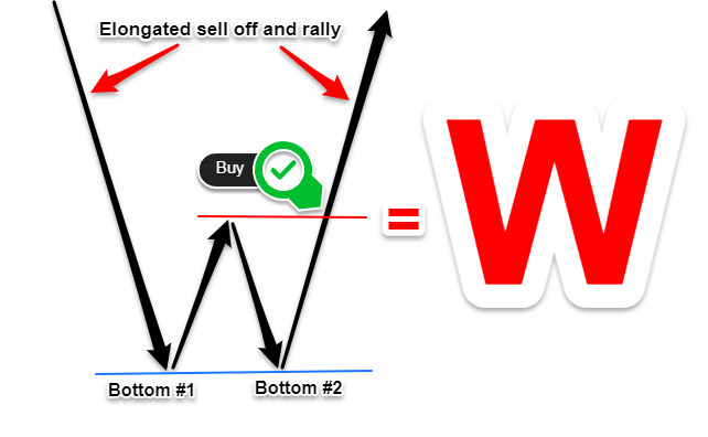 W Pattern in Trading