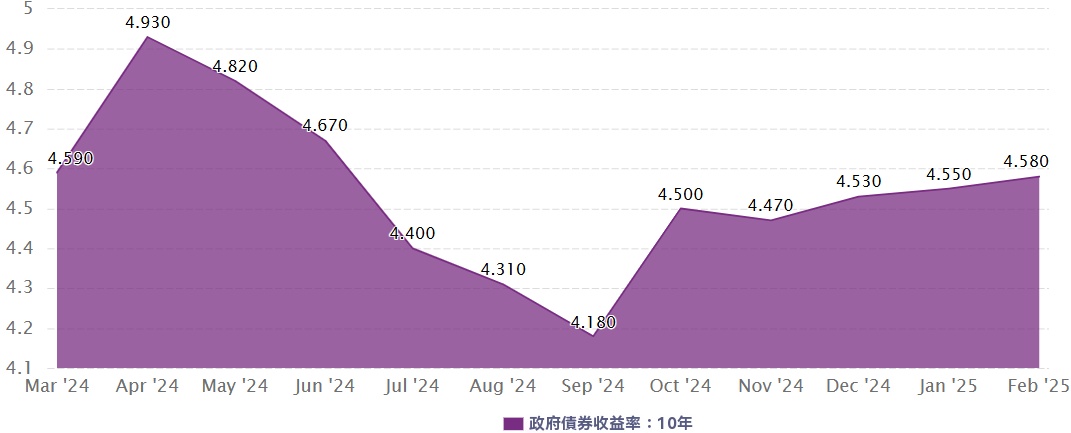 紐西蘭政府長期債券殖利率