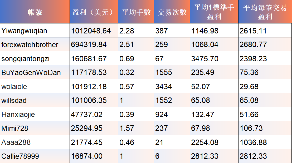 夢之隊交易者獲利概況
