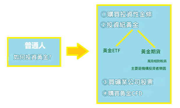 普通人如何投資黃金