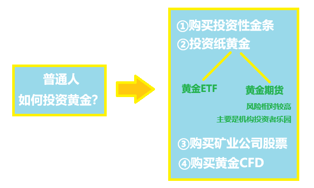 普通人如何投资黄金